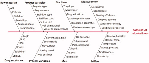 Figure 1. Ishikawa fish-bone diagram depicting the cause-and-effect relationship among the formulation and process variable for formulation of GR hollow microballoons of ITH.