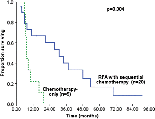 Figure 3. Overall survival comparing patients who underwent RFA with sequential chemotherapy (n = 20) with patients who received chemotherapy only (n = 9). (31 months versus 7 months, hazard ratio, 0.24; p = 0.004).