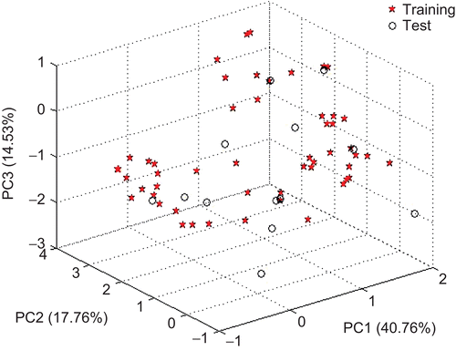 Figure 1.  The principal component analysis of the training and test sets.