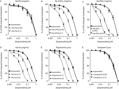 Figure 3.  Inhibitory concentration-response curves of isoprenaline against carbachol (CCh)-induced contractions in the absence and presence of different concentrations of petroleum spirit (HpPet), chloroform (HpCHCl3), ethyl acetate (HpEtAc), aqueous (HpAq) fractions of Hypericum perforatum, papaverine, and verapamil in isolated rabbit jejunum preparations. Values shown are mean ± SEM, n = 3–4. The curves obtained by pretreatment of tissues with HpCHCl3, HpEtAc, HpAq, and papaverine are significantly different from the respective isoprenaline control curves (p <0.05), while that constructed in the presence of HpPet and verapamil are not significantly different (p >0.05), Student’s t-test.