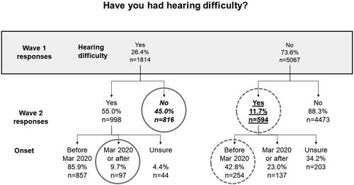 Figure 2. Number and proportion of individuals reporting hearing difficulty in Wave 2 relative to their reports of hearing difficulty at Wave 1, along with time of onset. Solid grey circles indicate responses that are logically impossible; dashed grey circles indicate responses that are implausible (see text for more explanation). The number and proportion of individuals who reported hearing difficulty in Wave 1 but who in Wave 2 said they had never had hearing difficulty is shown in italic font. The nominal 18-month incidence of hearing difficulty is shown in underlined text.