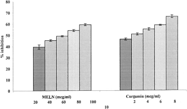 Figure 5.  Percentage inhibition of nitric oxide radical by MELN and curcumin. Results are mean ± SEM of three parallel measurements. p < 0.001 when compared with control.