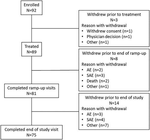 Figure 1. Patient disposition throughout the study.AE, adverse event; SAE, serious AE.