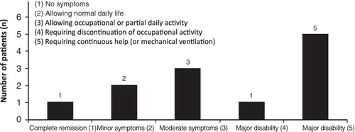 Figure 3.  Assessment of physical functioning at the time of the interview.