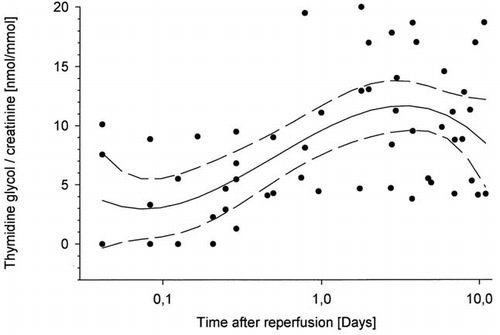 Figure 1. Time course of urinary thymidine glycol (TG)/creatinine excretion ratio (mmol/mmol) in 6 patients up to 10 days after renal transplantation (logarithmic scales for x-axis and linear for y-axis; curve fitting was performed using a polynomial function (median ± 95% confidence interval)).