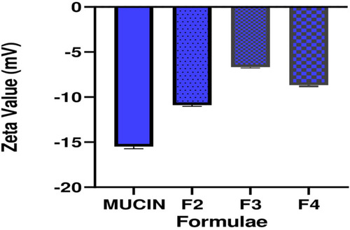 Figure 4 Zeta potential shift of mucin upon mixing with different mucoadhesive liposomes.