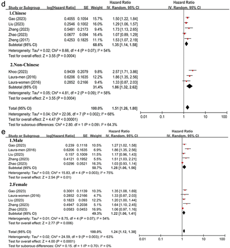 Figure 6. Subgroup analysis for the association between TyG index and new-onset hypertension (D. Subgroup analysis according to the ethnicity of the participants E. Subgroup analysis according to the sex of the participants).