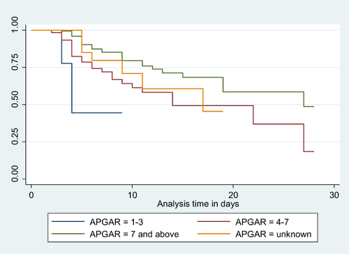 Figure 2 Kaplan-Meier Survival curve for mortality among LBW neonates admitted to NICU based on their APGAR score on admission 16.