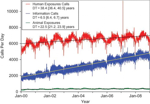 Fig. 1. Human Exposure Calls, Information Calls and Animal Exposure Calls by Day since January 1, 2000.Line shows least-squares linear regression, DT = doubling time from the slope of the linear regression of the log-calls/day and 90% confidence interval.