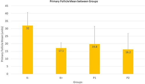 Figure 6 Graph of primary follicle mean between groups.