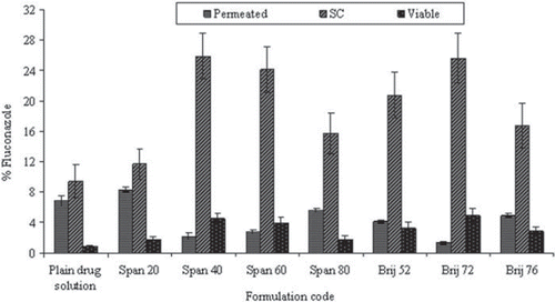 Figure 5. Percent fluconazole for different niosomal formulations for in vitro permeation and skin retention studies as mean ± S.D. (n = 3).
