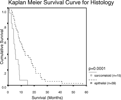 Figure 1.  Kaplan Meier Survival Curve showing the survival patterns for sarcomatoid and epithelial MPM