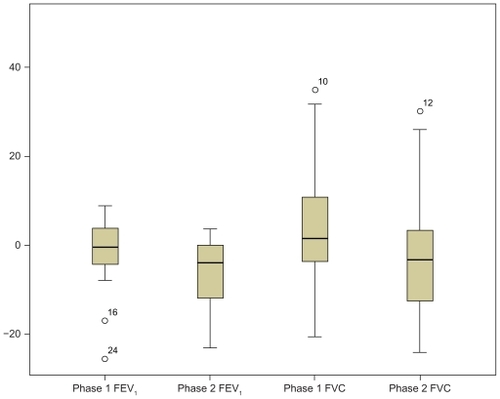 Figure 2 Boxplots representing median and interquartile range change in lung function (predicted forced expiratory volume in 1 second [FEV1] percent predicted and forced vital capacity [FVC] percent predicted) from baseline after intervention in high-frequency chest wall oscillation (phase 1) and conventional arm (phase 2).