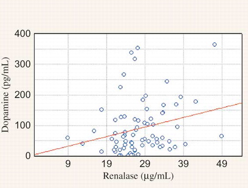 Figure 1. Correlation between dopamine (DA) and renalase in HD group (r = 0.28712, p = 0.0098).