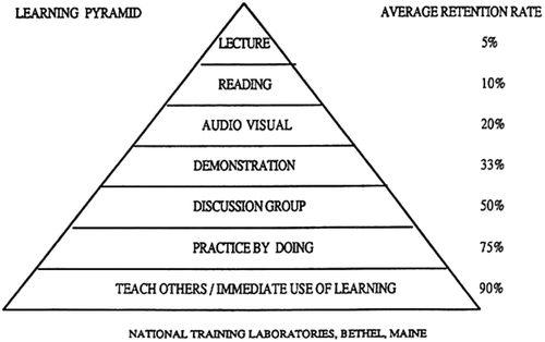 Figure 1. The NTL Learning Pyramid, “sometimes with slightly different percentages, appears as [this figure]” (Raymond, Citation2012).