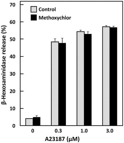 Figure 2. Effect of methoxychlor on calcium ionophore-induced β-hexosaminidase release from RBL-2H3 cells. RBL-2H3 cells were simultaneously treated with various concentrations of A23187 or with ethanol and with 20 μM methoxychlor for 30 min. β-Hexosaminidase release from the cells was then measured. Data shown are mean ± SD (n = 3). No statistical significance of the difference against the corresponding control was found when assessed using a Student’s t-test.