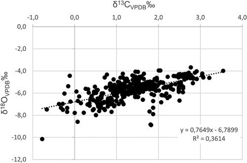 Figure 3. Cross plot of stable isotope data included in this study (see Table 1). Relatively low covariation of δ13C and δ18O values suggest the data represent the original sea-water signal and is not strongly flawed by diagenesis.