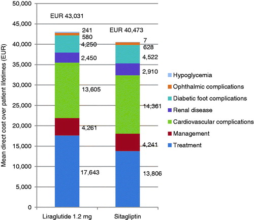 Figure 1. Mean direct costs associated with liraglutide 1.2 mg and sitagliptin over patient lifetimes. EUR, 2013 Euros.