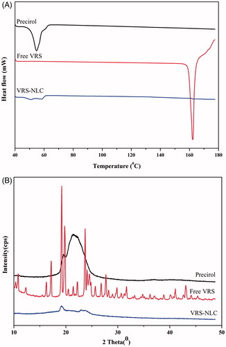Figure 5. (A) Differential scanning calorimetric (DSC) thermograms and (B) X-ray diffraction (XRD) patterns of solid lipid, free VRS, and VRS-NLCs.