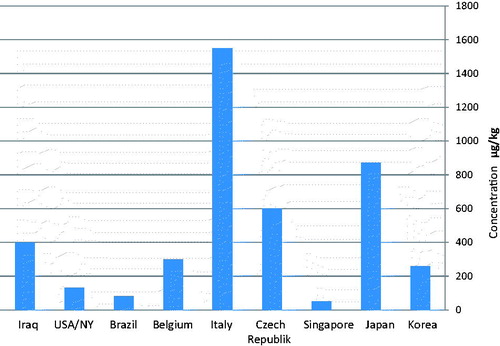 Figure 3. Comparison of total concentration of PCBs in human adipose tissues from different countries.