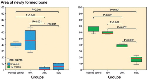 Figure 5. Histomorphometric analysis of new bone in the 50-µm peri-implant ring showed significant differences (ANOVA with Tukey’s post hoc test) between the placebo group and the 3 SARM-treated groups at 6 and 12 weeks (10%, 30%, or 50% ORM-11984). The box plot presentation is explained in Figure 3.