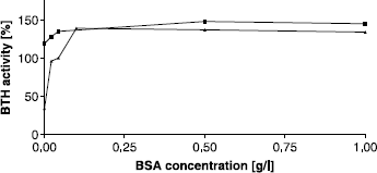 Figure 4 Activating effect of BSA on BTH activity at pH 3.5 (Morgan-Elson assay) without additional activator (▴) and after addition of compound 24 in a concentration of 100 μM (▪). BTH activity with 44 mg/L BSA, as used in our standard protocol of the Morgan-Elson assay, was set to 100%.