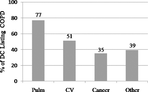 Figure 2. Percentage of death certificates (DC) by general pathophysiologic category listing Chronic Obstructive Pulmonary Disease (COPD). (Pulm = Pulmonary, CV = Cardiovascular).