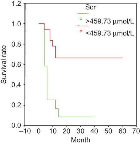 Figure 1.  Survival and serum creatinine in the entire group. Scr > 459.73 umol/L at presentation was associated with a significantly poor prognosis.