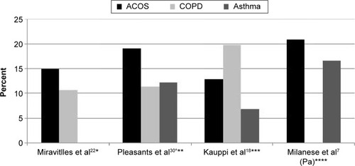 Figure 4 Prevalence of the comorbidity diabetes in patients classified as having ACOS, COPD* only, and asthma only.