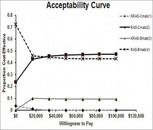 Figure 5. Probabilistic sensitivity analysis (acceptability frontier). The cost-effectiveness acceptability frontier shows the probabilistic sensitivity analysis -based probability of strategies being cost-effective in 4 strategies. For different willingness to pay thresholds, different strategies are optimal. Cmab,cetuximab;Bmab,bevacizumab.