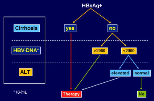 Figure 1. Treatment indication for chronic hepatitis B in HIV-infected individuals. Note: In patients with significant liver fibrosis (Metavir F2-F3), HBV treatment may be considered even when serum HBV-DNA is < 2000 IU/mL and liver enzymes are not elevated.