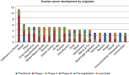 Figure 5. Top 15 originator companies developing drugs for ovarian cancer. For each company, a count of drugs by development phase is indicated on the ordinate.