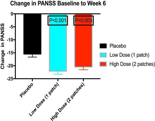 Figure 2 Change in PANSS score in subjects with acute schizophrenia and baseline score of 97.4 (placebo), 97.0 (low dose), and 95.6 (high dose). Data From Citrome et al’s study.Citation53