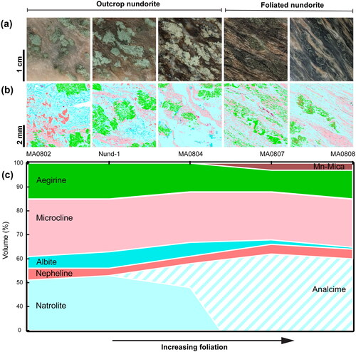 Figure 3. Textural and mineralogical changes across nundorite sampling traverse from outcrop to foliated varieties from left to right. (a) Hand-sample photos of nundorite. Note, the prominent green aegirine in the outcrop nundorite samples and increasing degree of foliation across the sample series. (b) MLA mineral maps of nundorite samples (note, the MLA technique could not be used to distinguish natrolite from analcime). The colours refer to minerals shown in (c). (c) Modal mineralogy across the sample series based on MLA mapping result, EDS and WDS analysis, thin-section petrography and XRD analysis.