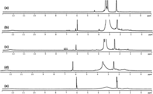 Figure 3. 1H-NMR spectra of poly(MA-alt-AA)/PEG blends (a) 0/100, (b) 25/75, (c) 50/50, (d) 75/25 and (e) 100/0 in DMSO-d6 at 25°C.