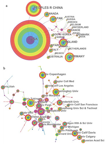Figure 2. The analysis of countries and institutions. (a) Network of countries/territories engaged in potassium channel research; (b) Network of institutions engaged in potassium channel research