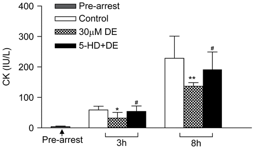 Figure 4.  Release of myocardial creatine kinase (CK) in coronary effluent before arrest and at the 4th min of reperfusion after hypothermic preservation. Data are expressed as mean ± SD, n = 8. *p < 0.05, **p < 0.01 vs. control group; #p < 0.05, ##p < 0.01 vs. 30 μM DE group.
