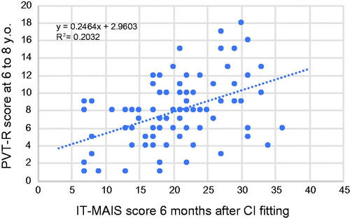 Figure 7. Correlation between early auditory skill development and vocabulary development at school age. The vertical axis shows the Scaled Score (SS) of the PVT-R test performed at age 6–8 years. A score of 10 indicates the average score for normal control subjects. The horizontal axis shows the IT-MAIS score at 6 months after CI fitting.