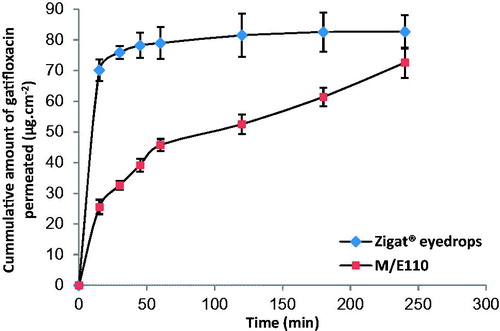 Figure 7. Transcorneal permeation of gatifloxacin from M/E110 and Zigat® eye drops (n = 3, ± SD).
