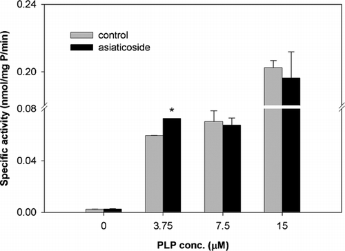Figure 6 Mean specific activity (nmol mg protein1 min1) of hGAD65 in vitro. in the presence of asiaticoside (10 μ g/ml) under varying pyridoxal-5′-phosphate (PLP) concentrations compared with the control (n = 3). Error bars (± SD); *p < 0.5.