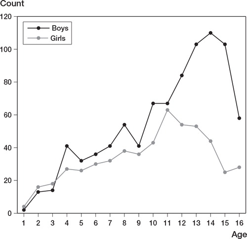 Figure 1. Distribution of fractures by age and sex (from Paper 4). Copyright Journal of Bone and Joint Surgery [Am], reprinted with permission.