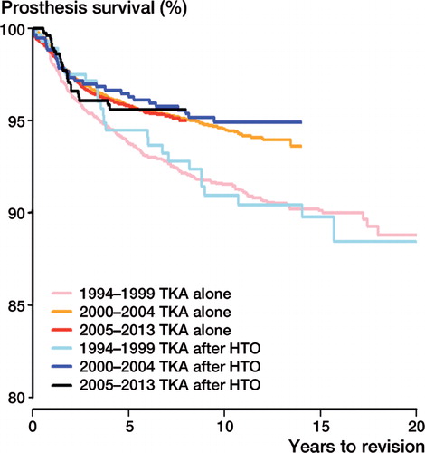 Figure 6. Adjusted Cox regression curves comparing 3 time periods for TKA with or without previous HTO, with revision for any reason as the endpoint. The results of Cox regression analysis were adjusted for age, sex, and duration of surgery.