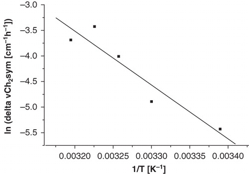 Figure 6. Effect of DOPC liposomes on RBC membranes after incubation at various temperatures. The data points reflect the increase in slope after 8-hour incubation in an Arrhenius plot.