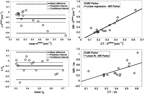 Figure 2. Bland-Altman plots (left) and corresponding scatter plots (right) for Ktrans and ve measured by CT and MRI (using the Parker AIF [Citation16]). The mean voxelwise differences, prediction interval and confidence interval is denoted in bold solid black, solid black and gray line, respectively.