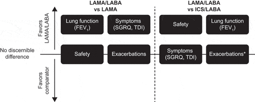 Figure 1. Summary of evidence for LAMA/LABA versus LAMA and ICS/LABA.