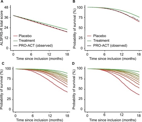 Figure 2 Rates of functional decline and mortality in the PRO-ACT database with a simulated treatment scenario.