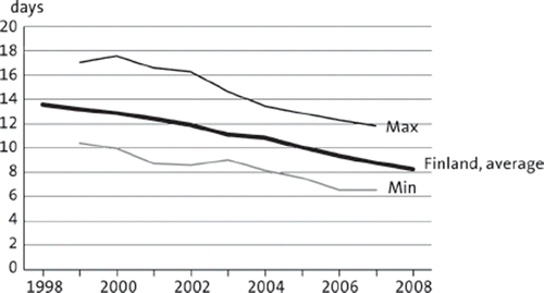 Figure 2. Length of uninterrupted institutional stay in days on surgical ward for total hip arthroplasty in Finland between 1998 and 2008. Risk-adjusted numbers and hospital district extremes with three-year moving average. Min is the value for the district with the shortest length of uninterrupted institutional stay. Max is the value for the district with the longest length of uninterrupted institutional stay. The mean for the entire period is 10.8 days.