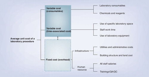 Figure 3. Component of unit cost figure of a laboratory procedure.Costs associated with training/QA/QC are assessed independently as per activity cost and allocated into average unit cost based on staff timing associated with the relevant laboratory procedure. For example, test specific training/QA/QC (e.g., culture and molecular testing hands-on training) should be allocated only into test specific unit cost, where as period QA/QC for general laboratory activities should be allocated into all of the laboratory procedures/activities calculated for unit cost.QA: Quality assurance; QC: Quality control.