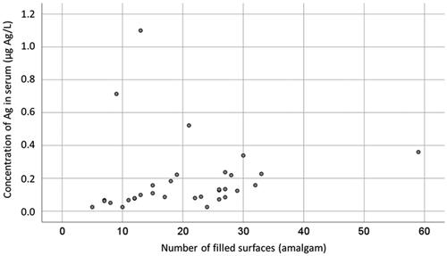 Figure 6. Concentration of Ag in serum (µg Ag/L) at baseline related to number of tooth surfaces filled with amalgam in the Amalgam cohort (n = 32).