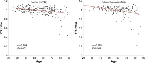Figure 1 Relationship between age and Y/X ratio in blood samples from patients with schizophrenia and controls. All P-values and r values were calculated using Spearman’s rho test.